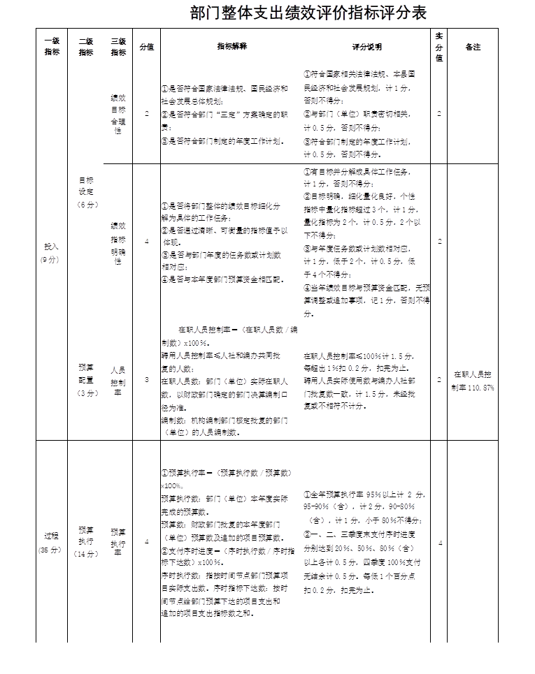 部门整体支出绩效评价指标评分表
一级
指标	二级
指标	三级
指标	分值	指标解释	评分说明	实
分
值	备注
投入
(9分）	目标
设定
（6分）	绩效
目标
合理
性	2	①是否符合国家法律法规、国民经济和
社会发展总体规划；
②是否符合部门“三定”方案确定的职
责；
③是否符合部门制定的年度工作计划。	①符合国家相关法律法规、本县国
民经济和社会发展规划，计1分，
否则不得分；
②与部门（单位）职责密切相关，
计0.5分，否则不得分；
③符合部门制定的年度工作计划，
计0.5分，否则不得分。	2
绩效
指标
明确
性	4	①是否将部门整体的绩效目标细化分
解为具体的工作任务；
②是否通过清晰、可衡量的指标值予以
体现。
③是否与部门年度的任务数或计划数
相对应；
④是否与本年度部门预算资金相匹配。	①有目标并分解成具体工作任务，
计1分，否则不得分；
②目标明确，细化量化良好，个性
指标中量化指标超过3个，计1分，
量化指标为2个，计0.5分，2个以
下不得分；
③与年度任务数或计划数相对应，
计1分，低于2个，计0.5分，低
于4个不得分；
④当年绩效目标与预算资金匹配，无预算调整或追加事项，记1分，否则不得分。	2
预算
配置
（3分）	人员
控制
率	3	在职人员控制率＝（在职人员数／编
制数）x100％。
聘用人员控制率≤人社和编办共同批
复的人数；
在职人员数：部门（单位）实际在职人
数，以财政部门确定的部门决算编制口
径为准。
编制数：机构编制部门核定批复的部门
（单位）的人员编制数。	在职人员控制率≤100％计1.5分，
每超出1％扣0.2分，扣完为止。
聘用人员实际使用数与编办人社部
门批复数一致，计1.5分，未经批
复或不相符不计分。	2	在职人员控
制率110.87%
过程
(35分）	预算
执行
（14分）	预算
执行
率	4	①预算执行率＝（预算执行数／预算数）
x100%。
预算执行数：部门（单位）本年度实际
完成的预算数。
预算数：财政部门批复的本年度部门
（单位）预算数及追加的项目预算数。
②支付序时进度＝（序时执行数／序时指
标下达数）x100％。
序时执行数：指按时间节点部门预算项
目实际支出数。序时指标下达数：按时
间节点给部门预算下达的项目支出和
追加的项目支出指标数之和。	①全年预算执行率95％以上计2分，95-90％（含），计2分，90-80％
（含），计1分，小于80％不得分；
②一、二、三季度末支付序时进度
分别达到20％、50％、80％（含）
以上各计0.5分，四季度100％支付
无结余计0.5分。每低1个百分点
扣0.2分，扣完为止。	4
